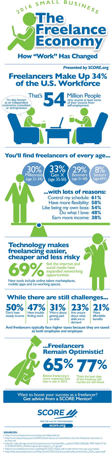 Infographic Freelancing On The Rise Collaborative Economy