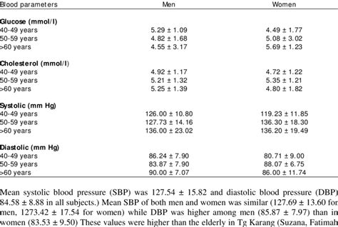 Blood Parameters Mean ± Std Dev By Age And Sex Download Table