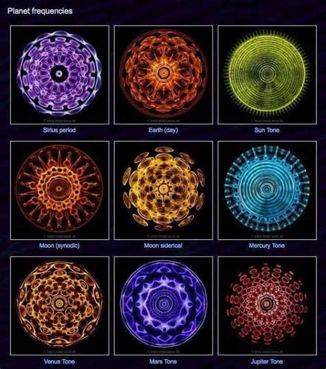 The Fundamental Resonating Frequencies Of The Planets And The Sun