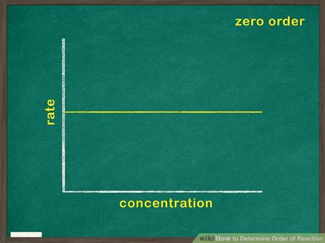 Identify the order of each reactant based on its exponent, but do not include reactants with an exponent of 0. 3 Ways to Determine Order of Reaction - wikiHow