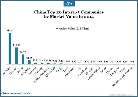 Top 20 China Internet Companies By Value In 2014 China Internet Watch