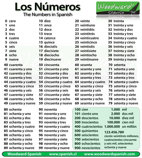 Numbers In Spanish