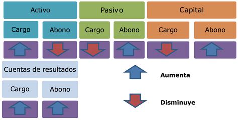 La Partida Doble Y Reglas Del Cargo Y Abono Udocz Vrogue Co