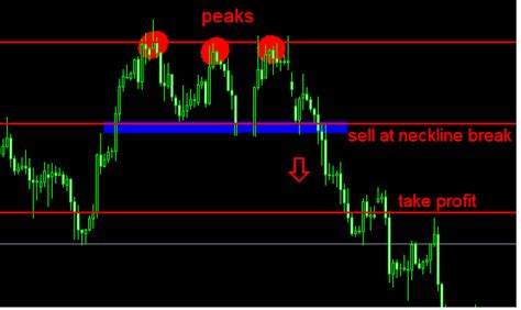 Triple Top And Triple Bottom Chart Patterns Forex Trading Big