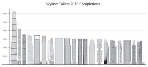 Infographic Sizing Up The Tallest Skyscraper Of 2015 Visual Capitalist