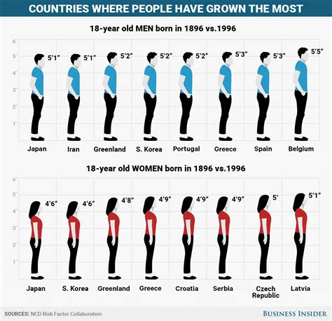 People In Most Of The World Have Gotten Significantly Taller Over The