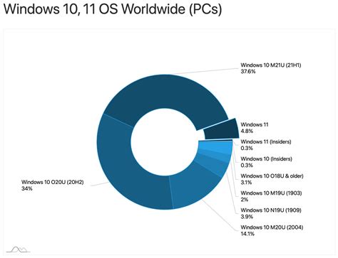Five Percent Of Pc Users Now Running Windows 11 Microsoft Force