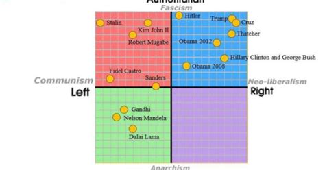 Have You Ever Taken The Political Compass Test Girlsaskguys