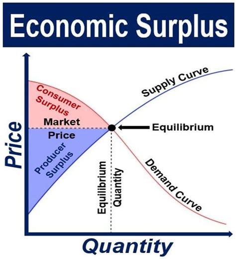 What Is Economic Surplus Definition And Meaning Market Business News