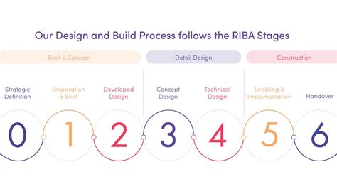 Riba Stages Design And Build Process Claremont
