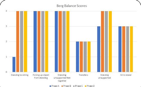 Berg Balance Scale Scores Download Scientific Diagram