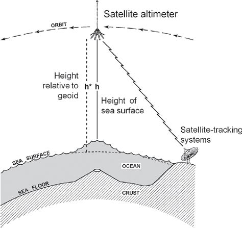 Illustration Of The Use Of Radar Altimetry To Estimate Largescale