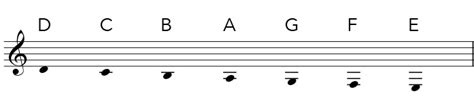 Note Names For Pitches In Above And Below The Treble Clef Staff