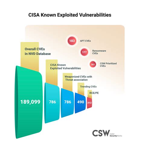 Mitre Mapping Of Cisa Kevs And Its Challenges
