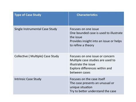 While their findings cannot be generalized to the overall population, case studies can provide important information for future research. Types of Case Studies - Qualitative Case Studies