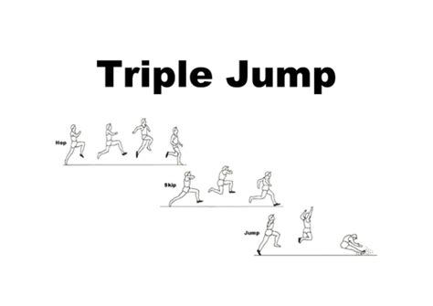 Performing a successful triple jump requires practice and guidance. Athletics Teaching Cards by TomCollier - Teaching Resources - TES