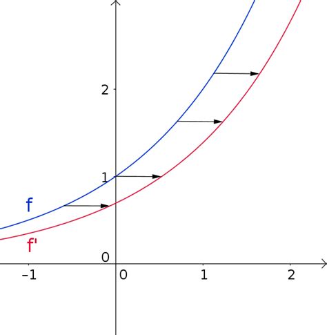 Derivatives Of Exponential Functions Math Examples