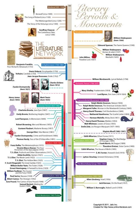 Cronología De Los Movimientos Literarios Librópatas Teaching