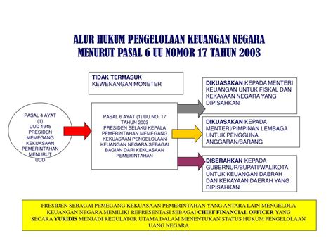 Ppt Siklus Anggaran Negara Di Indonesia Powerpoint Presentation Free