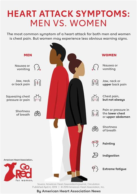 Symptomsofheartattackinwomenandmen Medical Associates Of