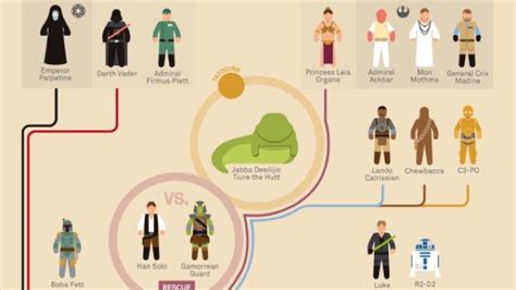 Star Wars Infographics Charts Out The Entire Skywalker Story Scott
