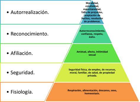 Pirámide De Las Necesidades Del Ser Humano Fuente Abraham Maslow 1954