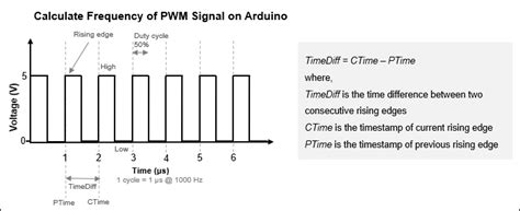 Measure Pwm Frequency By Triggering An Isr On Arduino Hardware Matlab