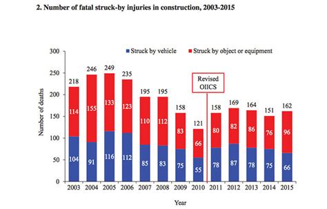 During 2011 to 2016 table # 3, the statistic of occupational accident in malaysia illustrated that the in conclusion, research on occupational accident in malaysia is generally lacking and needs to be to develop a good safety trend at workplace, the rules from government, employer and workers. Struck-by fatalities most prevalent in construction ...