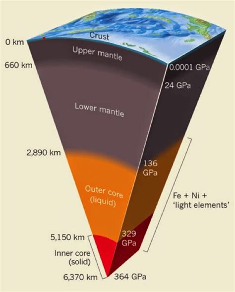 2 Cross Section Of The Earth Showing The Major Layers And The Depths