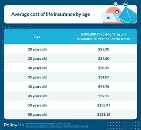 How Much Is Life Insurance In Canada Average Costs Policyme