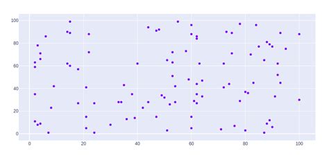 Diagrama De Dispersión En Plotly Usando La Clase Graphobjects