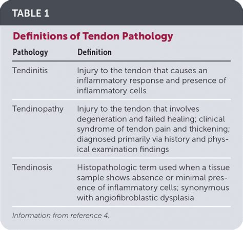 Management Of Chronic Tendon Injuries Aafp