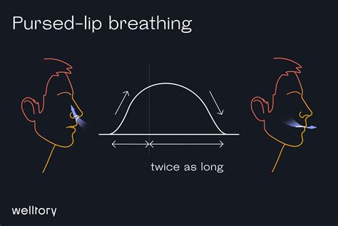What Is Pursed Lips Breathing Technique Sitelip Org