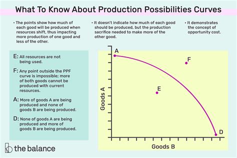 What Is The Production Possibilities Curve In Economics