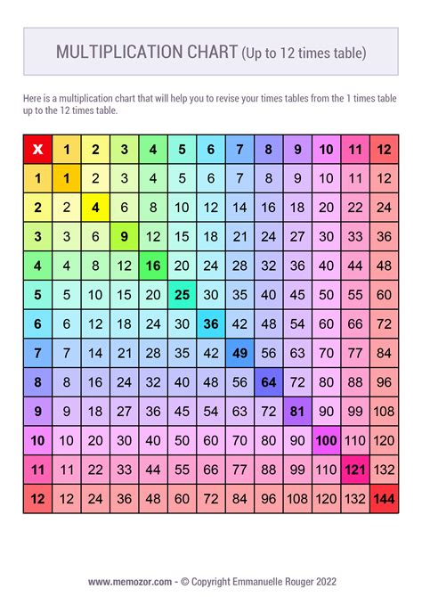 Multiplication Poster For Kids Square 1 10 Times Tables Multiplication