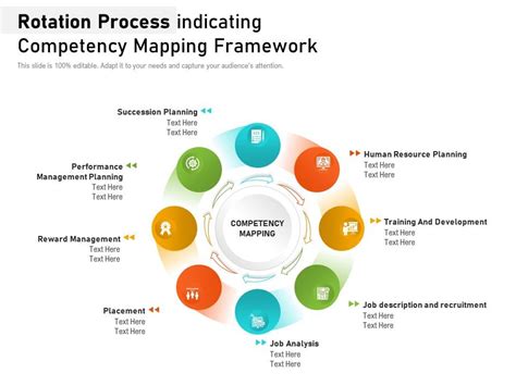 Rotation Process Indicating Competency Mapping Framework Presentation