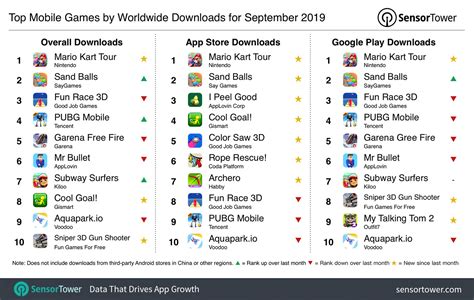 The most popular amongst these is 'panda pop', which has amassed over 100 million downloads with 9.3 million monthly active users. Top Mobile Games Worldwide for September 2019 by Downloads