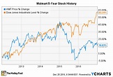 Wal-Mart Stock History: How the World’s Biggest Retailer Created So ...