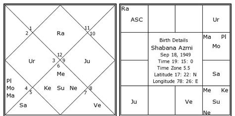 Shabana Azmi Birth Chart Shabana Azmi Kundli Horoscope By Date Of