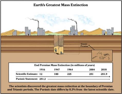 The Permian Mass Extinction In The Puranas Popular Vedic Science