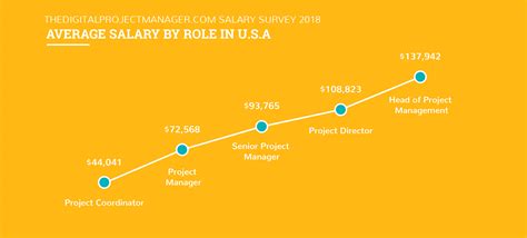 Find Out How Much Project Managers Make In Us Uk And Canada