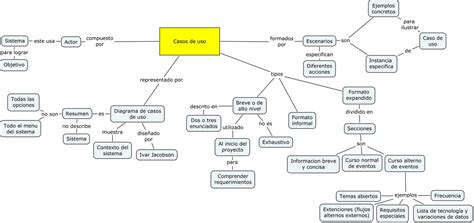 Tec Mapa Conceptual Casos De Uso Y Requerimientos Riset Riset