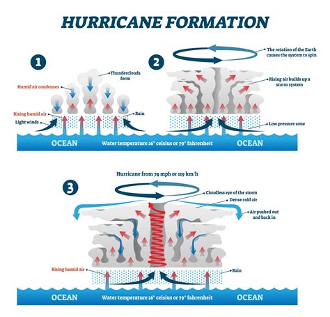 How Hurricanes Form Moomoomath And Science