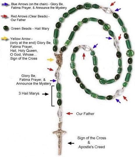 How To Pray The Rosary Diagram Praying The Rosary Rosary Prayer Rosary