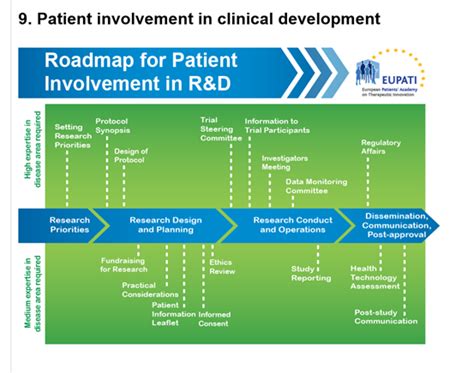 Trial Participants Informed Consent Gcp Patient Involvement Eupati