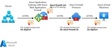 Réseau Confiance Zéro pour les applications web avec le pare feu Azure et Application Gateway