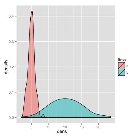 How To Overlay Density Plots In R