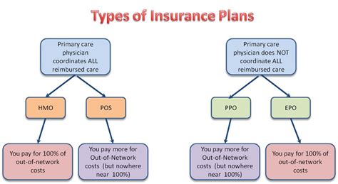 Health insurance types - insurance