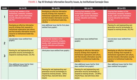 Information security, or infosec, involves using information technology to secure data sources and provide risk management if something happens. The 2016 Top 3 Strategic Information Security Issues ...