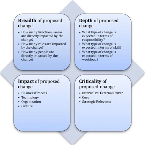 Change Commitment Curve Download Scientific Diagram